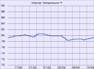 Internal temperature graph