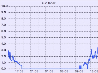 U.V. graph